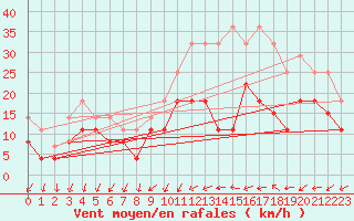 Courbe de la force du vent pour Villacoublay (78)