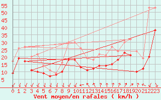 Courbe de la force du vent pour Montpellier (34)