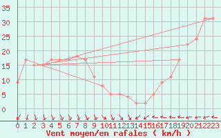 Courbe de la force du vent pour la bouée 62170