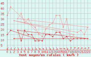 Courbe de la force du vent pour Landivisiau (29)