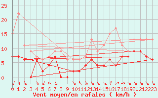 Courbe de la force du vent pour Toulon (83)