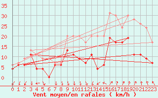 Courbe de la force du vent pour Nmes - Garons (30)