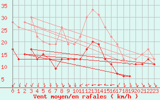 Courbe de la force du vent pour Hyres (83)