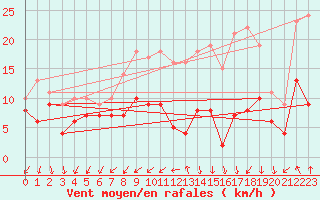 Courbe de la force du vent pour Orlans (45)