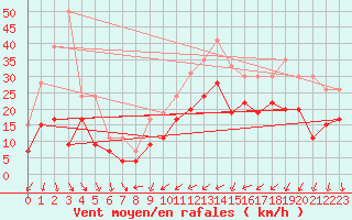 Courbe de la force du vent pour Montpellier (34)