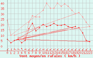 Courbe de la force du vent pour Waldmunchen