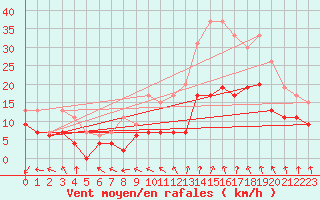Courbe de la force du vent pour Nmes - Garons (30)