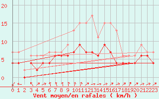 Courbe de la force du vent pour La Rochelle - Aerodrome (17)