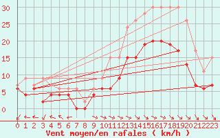 Courbe de la force du vent pour Aurillac (15)