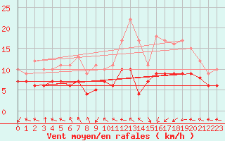 Courbe de la force du vent pour Essen