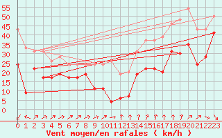 Courbe de la force du vent pour Mont-Aigoual (30)