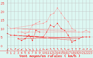 Courbe de la force du vent pour Antibes (06)