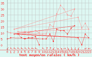Courbe de la force du vent pour Mende - Chabrits (48)