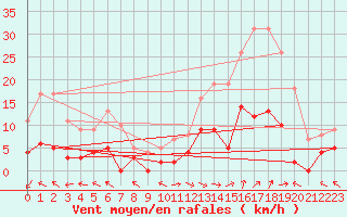 Courbe de la force du vent pour La Comella (And)