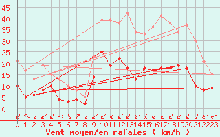 Courbe de la force du vent pour Bergerac (24)