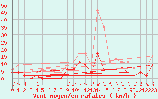 Courbe de la force du vent pour Reims-Prunay (51)