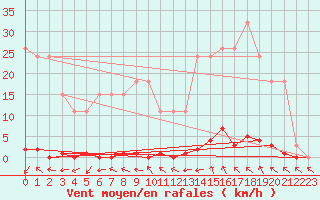 Courbe de la force du vent pour Sainte-Genevive-des-Bois (91)