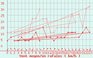 Courbe de la force du vent pour Ambrieu (01)