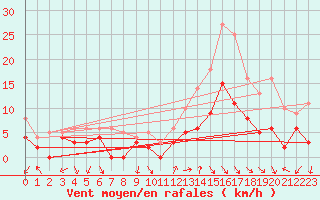 Courbe de la force du vent pour Annecy (74)