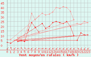 Courbe de la force du vent pour Waldmunchen