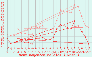 Courbe de la force du vent pour Millau - Soulobres (12)