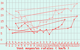 Courbe de la force du vent pour Roissy (95)