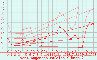 Courbe de la force du vent pour Avignon (84)