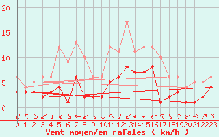 Courbe de la force du vent pour Bad Hersfeld