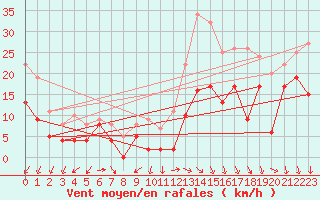 Courbe de la force du vent pour Millau - Soulobres (12)