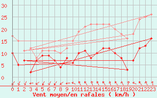 Courbe de la force du vent pour Le Talut - Belle-Ile (56)