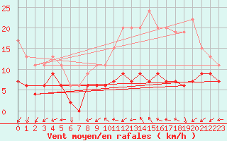 Courbe de la force du vent pour Tours (37)