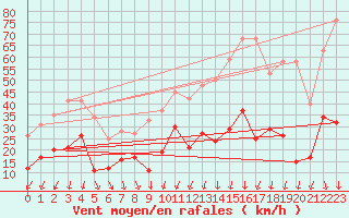 Courbe de la force du vent pour Formigures (66)