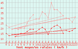 Courbe de la force du vent pour Lille (59)
