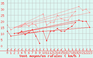 Courbe de la force du vent pour Albert-Bray (80)