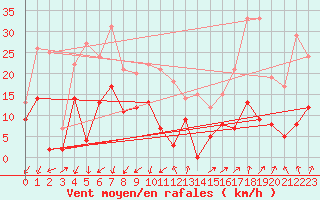 Courbe de la force du vent pour Embrun (05)