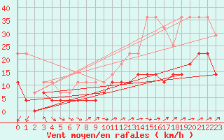 Courbe de la force du vent pour Bruxelles (Be)