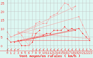Courbe de la force du vent pour Angers-Beaucouz (49)