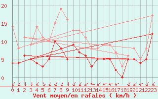 Courbe de la force du vent pour Bziers Cap d