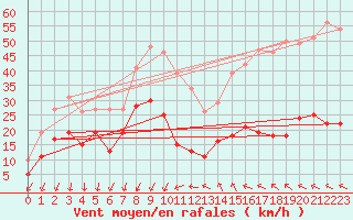 Courbe de la force du vent pour Ste (34)