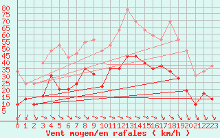 Courbe de la force du vent pour Perpignan (66)