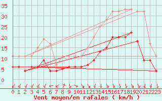 Courbe de la force du vent pour Ambrieu (01)