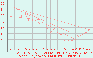 Courbe de la force du vent pour la bouée 63058