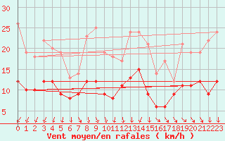 Courbe de la force du vent pour Ile d