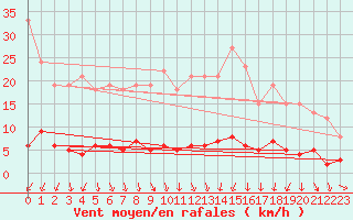 Courbe de la force du vent pour Carlsfeld