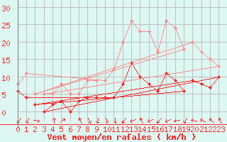 Courbe de la force du vent pour Nancy - Ochey (54)