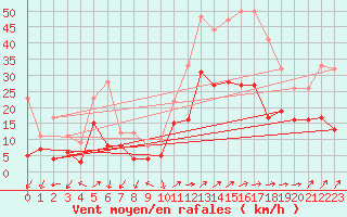 Courbe de la force du vent pour Figari (2A)