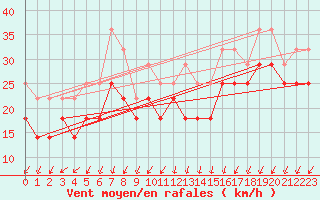 Courbe de la force du vent pour la bouée 6201066