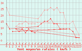 Courbe de la force du vent pour Rennes (35)
