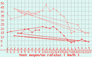 Courbe de la force du vent pour Saint-Auban (04)