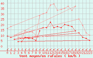 Courbe de la force du vent pour Angers-Beaucouz (49)